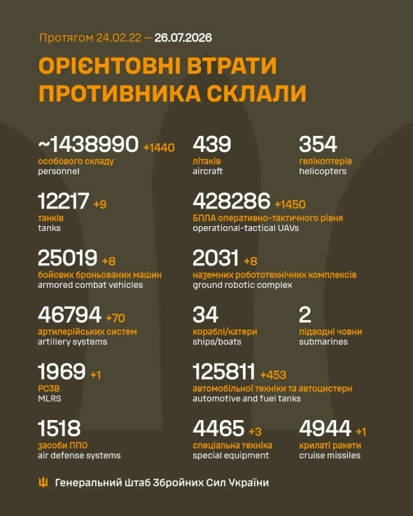 Втрати армії РФ перевищили 1,438 млн: скільки ліквідували сьогодні