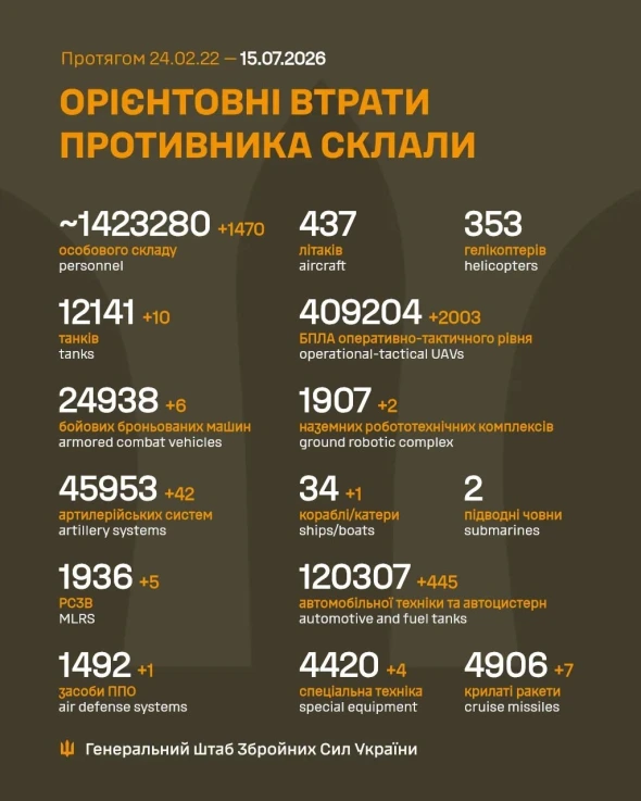 10 танків, судно і 1 470 окупантів: оновили втрати РФ за добу