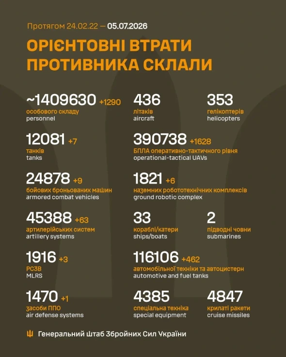Росія за добу втратила ще понад 1,2 тис. військових