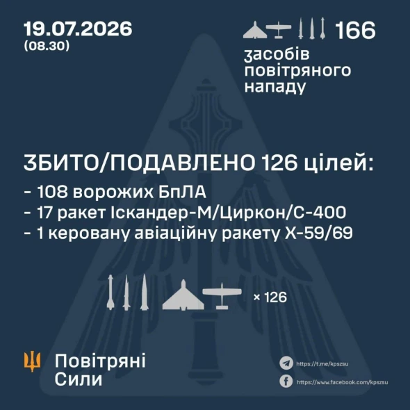 Масований удар по Україні: ворог випустив 41 ракету, ППО відбила 18 з них
