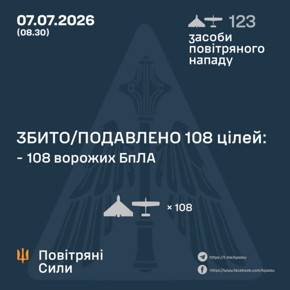 Сили ППО знищили 108 зі 123 ворожих БпЛА