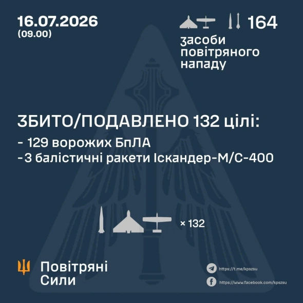 Росія з ночі обстрілює ракетами країну: що відомо