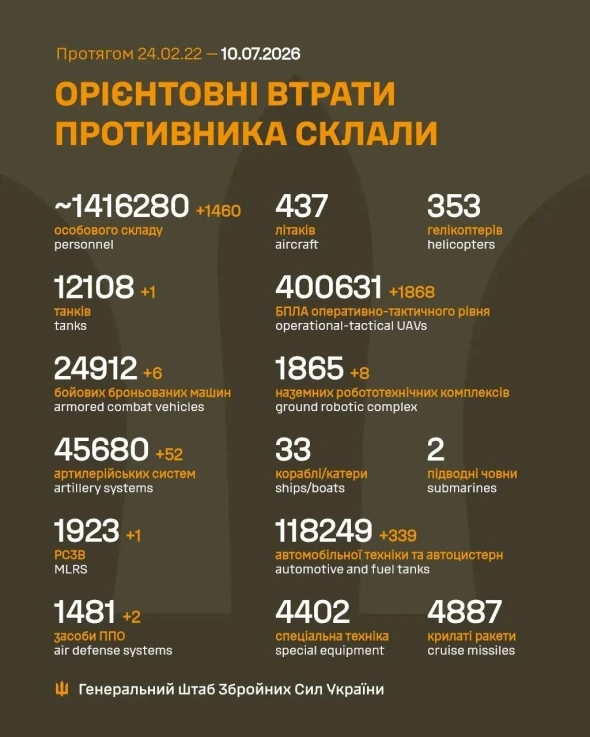 Втрати росіян в Україні перетнули нову психологічну позначку