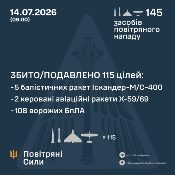 Повітряні сили за ніч збили над Україною сім ракет і 108 ударних дронів