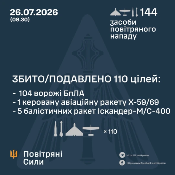 Масована атака ракетами та дронами: скільки було влучань