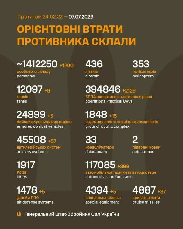 Дев'ять танків і 1200 вояк: Генштаб оновив втрати РФ за добу