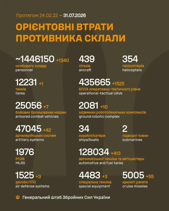Втрати росіян в Україні перевалили за 1,446 млн