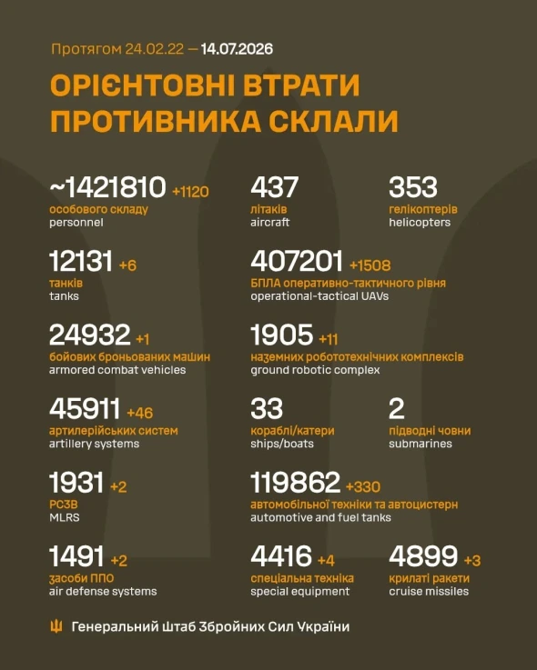 Шість танків і 1120 солдатів за добу - оновили втрати РФ