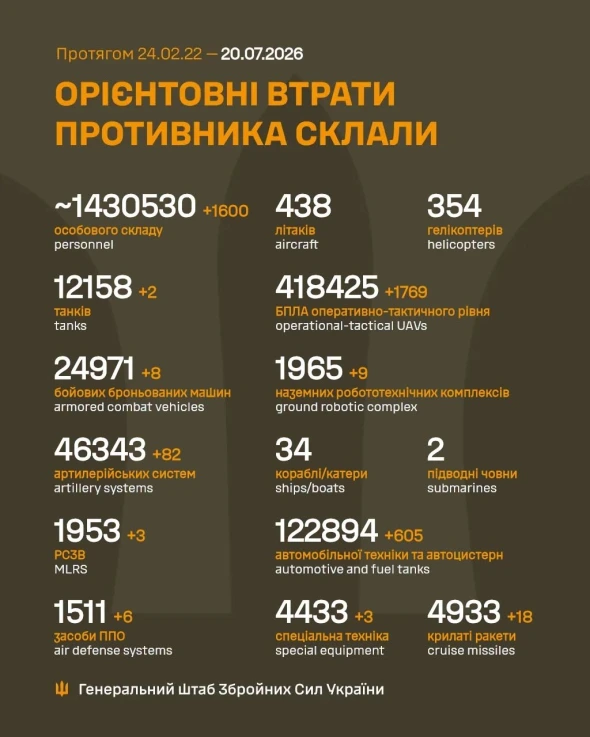 Втрати росіян в Україні перевалили за 1,43 млн