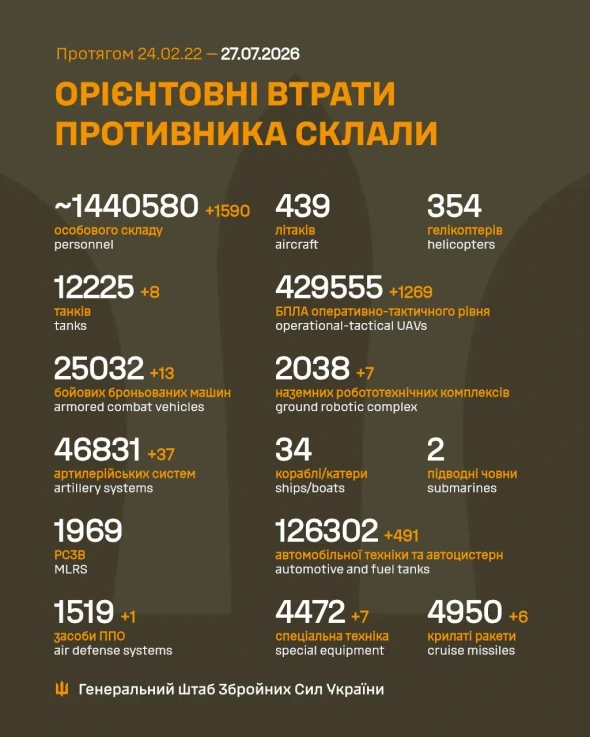 Втрати росіян в Україні перевалили за 1,44 млн