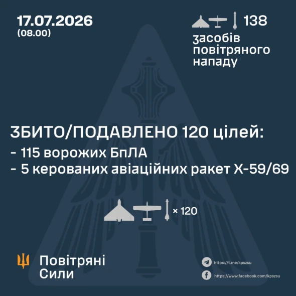 Вісім ракет і 130 дронів усю ніч атакували Україну - подробиці