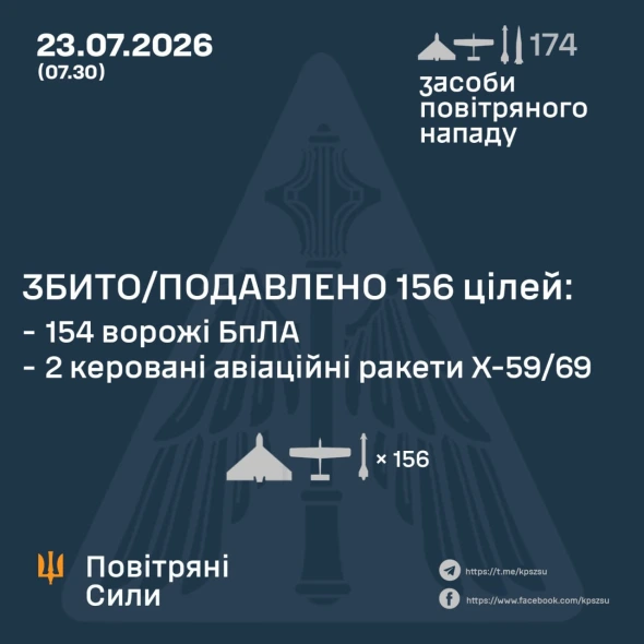 Ворог всю ніч атакував країну ракетами і ударними дронами - подробиці