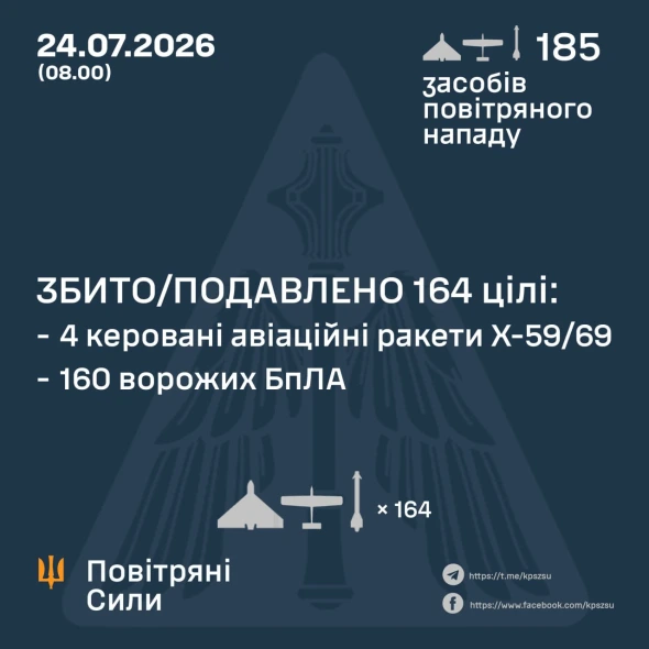 Ворог атакував Україну ракетами Х-59/69 і 180 БпЛА