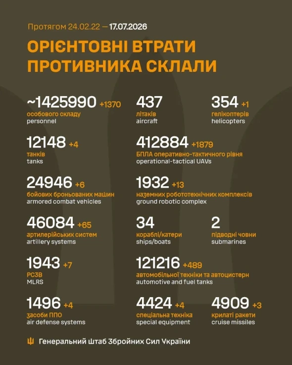 Гелікоптер і 1370 загарбників - втрати РФ перевалили за 1,425 млн