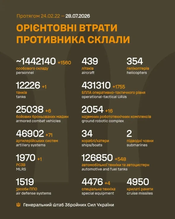 Втрати росіян в Україні перетнули нову психологічну позначку