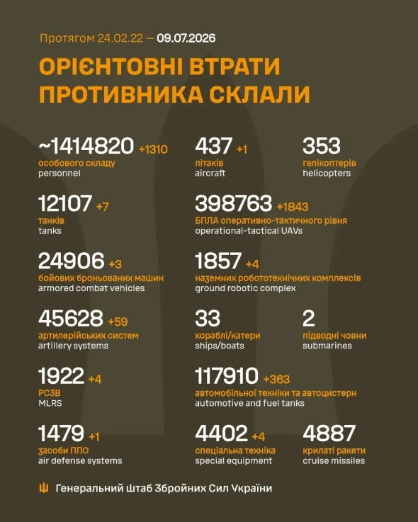 Сім танків і Су-35: оновили дані про втрати російських окупантів