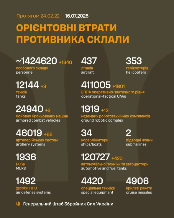 Втрати росіян в Україні перетнули нову психологічну позначку